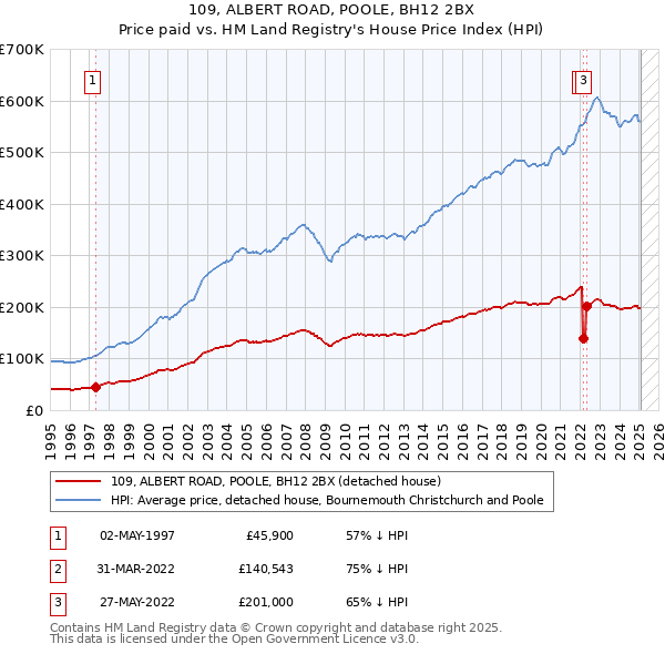 109, ALBERT ROAD, POOLE, BH12 2BX: Price paid vs HM Land Registry's House Price Index