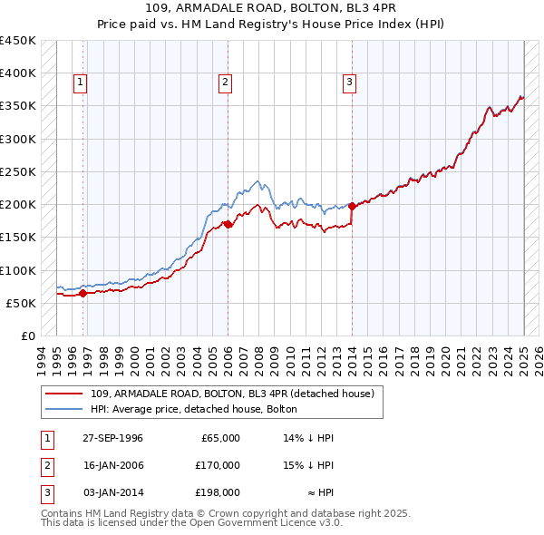 109, ARMADALE ROAD, BOLTON, BL3 4PR: Price paid vs HM Land Registry's House Price Index