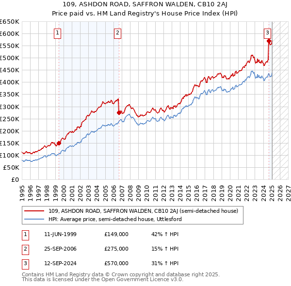 109, ASHDON ROAD, SAFFRON WALDEN, CB10 2AJ: Price paid vs HM Land Registry's House Price Index