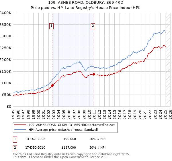 109, ASHES ROAD, OLDBURY, B69 4RD: Price paid vs HM Land Registry's House Price Index