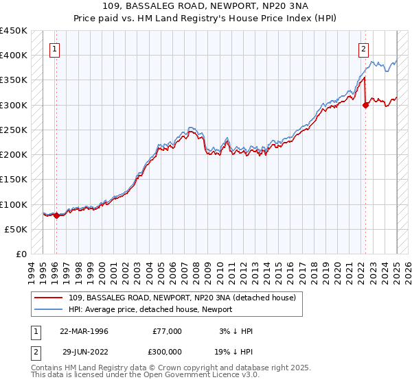 109, BASSALEG ROAD, NEWPORT, NP20 3NA: Price paid vs HM Land Registry's House Price Index