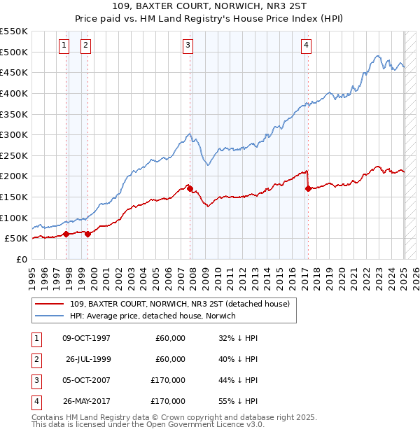 109, BAXTER COURT, NORWICH, NR3 2ST: Price paid vs HM Land Registry's House Price Index