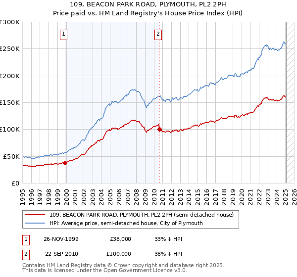 109, BEACON PARK ROAD, PLYMOUTH, PL2 2PH: Price paid vs HM Land Registry's House Price Index
