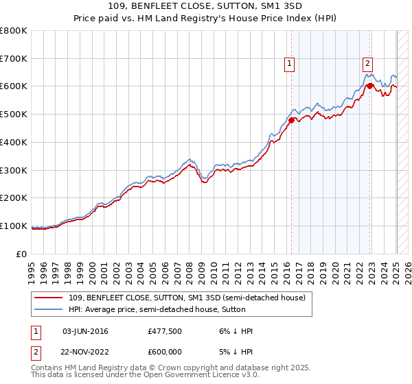 109, BENFLEET CLOSE, SUTTON, SM1 3SD: Price paid vs HM Land Registry's House Price Index