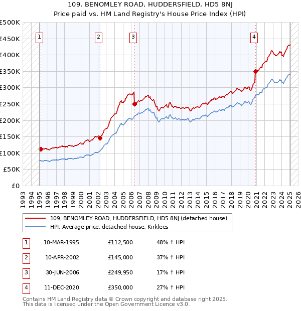 109, BENOMLEY ROAD, HUDDERSFIELD, HD5 8NJ: Price paid vs HM Land Registry's House Price Index