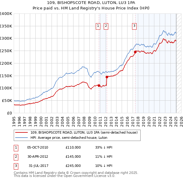 109, BISHOPSCOTE ROAD, LUTON, LU3 1PA: Price paid vs HM Land Registry's House Price Index