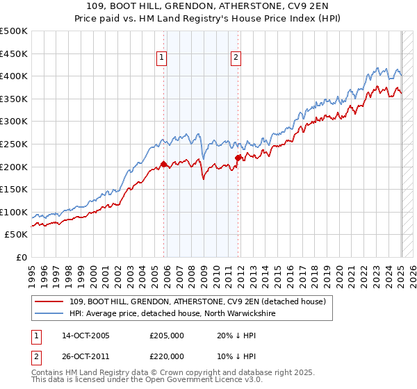 109, BOOT HILL, GRENDON, ATHERSTONE, CV9 2EN: Price paid vs HM Land Registry's House Price Index