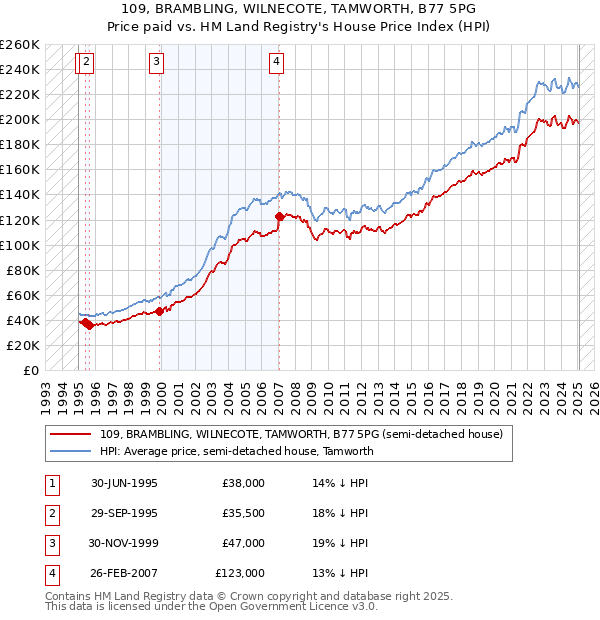 109, BRAMBLING, WILNECOTE, TAMWORTH, B77 5PG: Price paid vs HM Land Registry's House Price Index