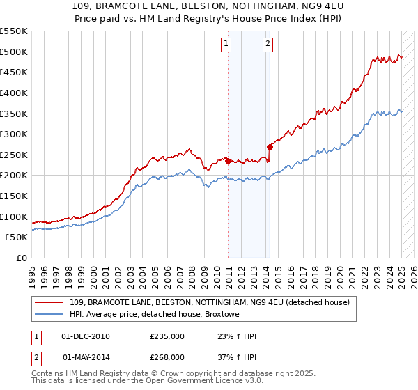 109, BRAMCOTE LANE, BEESTON, NOTTINGHAM, NG9 4EU: Price paid vs HM Land Registry's House Price Index