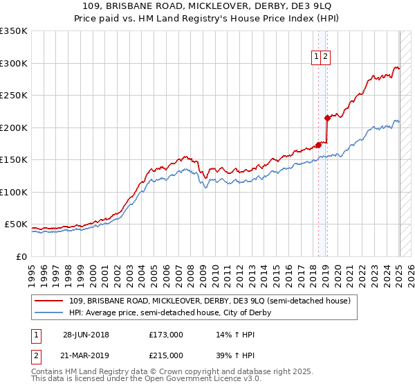 109, BRISBANE ROAD, MICKLEOVER, DERBY, DE3 9LQ: Price paid vs HM Land Registry's House Price Index