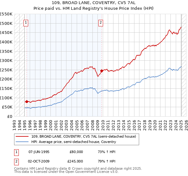 109, BROAD LANE, COVENTRY, CV5 7AL: Price paid vs HM Land Registry's House Price Index