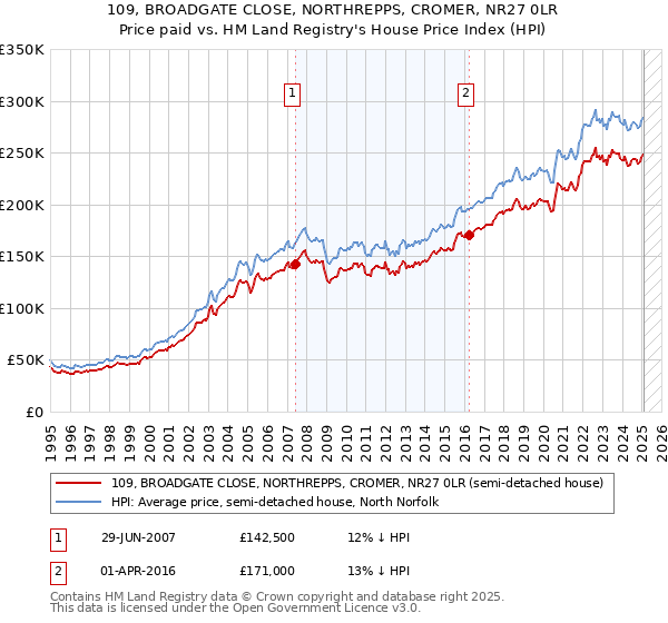 109, BROADGATE CLOSE, NORTHREPPS, CROMER, NR27 0LR: Price paid vs HM Land Registry's House Price Index