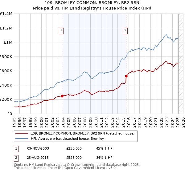 109, BROMLEY COMMON, BROMLEY, BR2 9RN: Price paid vs HM Land Registry's House Price Index