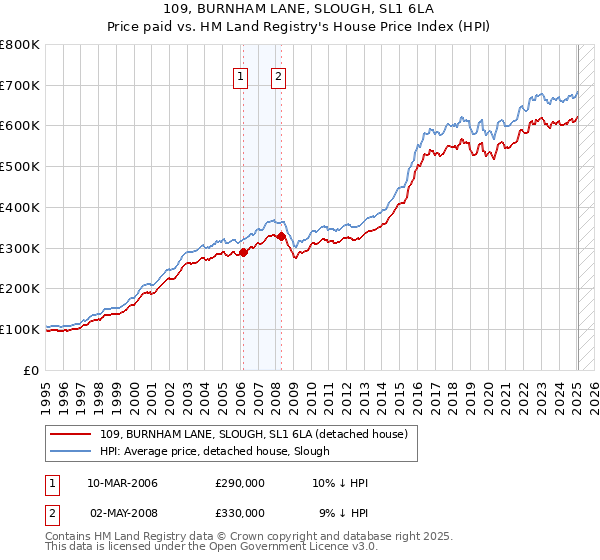 109, BURNHAM LANE, SLOUGH, SL1 6LA: Price paid vs HM Land Registry's House Price Index