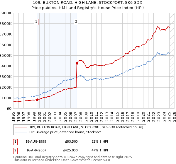 109, BUXTON ROAD, HIGH LANE, STOCKPORT, SK6 8DX: Price paid vs HM Land Registry's House Price Index