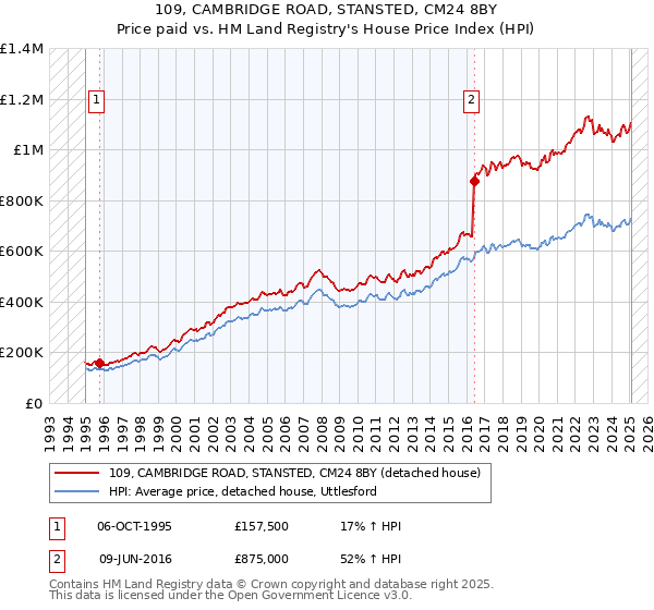 109, CAMBRIDGE ROAD, STANSTED, CM24 8BY: Price paid vs HM Land Registry's House Price Index