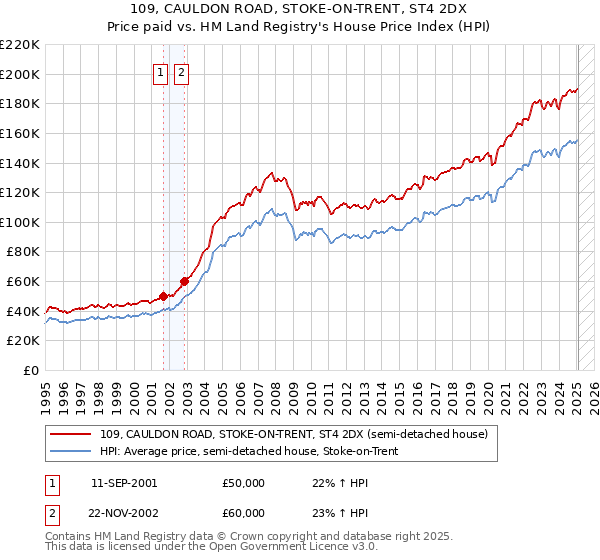 109, CAULDON ROAD, STOKE-ON-TRENT, ST4 2DX: Price paid vs HM Land Registry's House Price Index