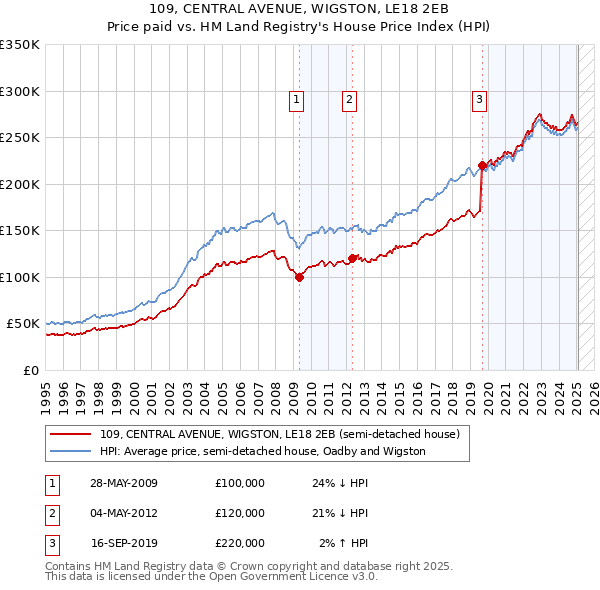 109, CENTRAL AVENUE, WIGSTON, LE18 2EB: Price paid vs HM Land Registry's House Price Index