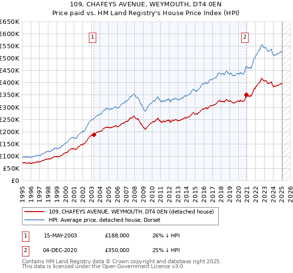109, CHAFEYS AVENUE, WEYMOUTH, DT4 0EN: Price paid vs HM Land Registry's House Price Index