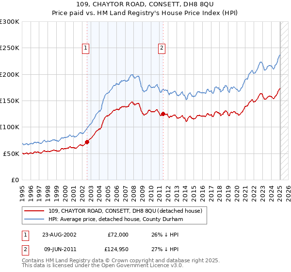 109, CHAYTOR ROAD, CONSETT, DH8 8QU: Price paid vs HM Land Registry's House Price Index