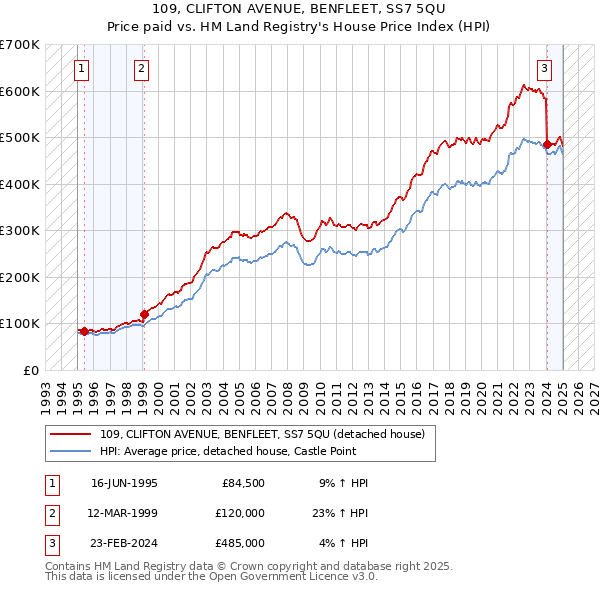 109, CLIFTON AVENUE, BENFLEET, SS7 5QU: Price paid vs HM Land Registry's House Price Index