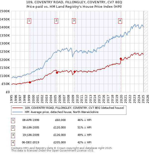 109, COVENTRY ROAD, FILLONGLEY, COVENTRY, CV7 8EQ: Price paid vs HM Land Registry's House Price Index