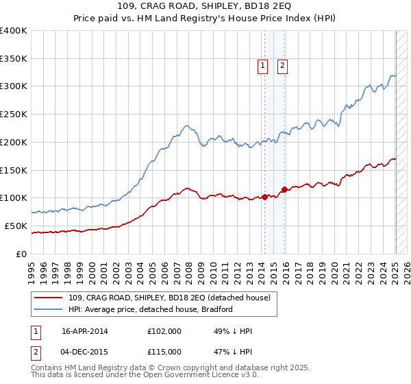109, CRAG ROAD, SHIPLEY, BD18 2EQ: Price paid vs HM Land Registry's House Price Index
