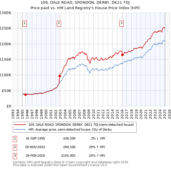 109, DALE ROAD, SPONDON, DERBY, DE21 7DJ: Price paid vs HM Land Registry's House Price Index