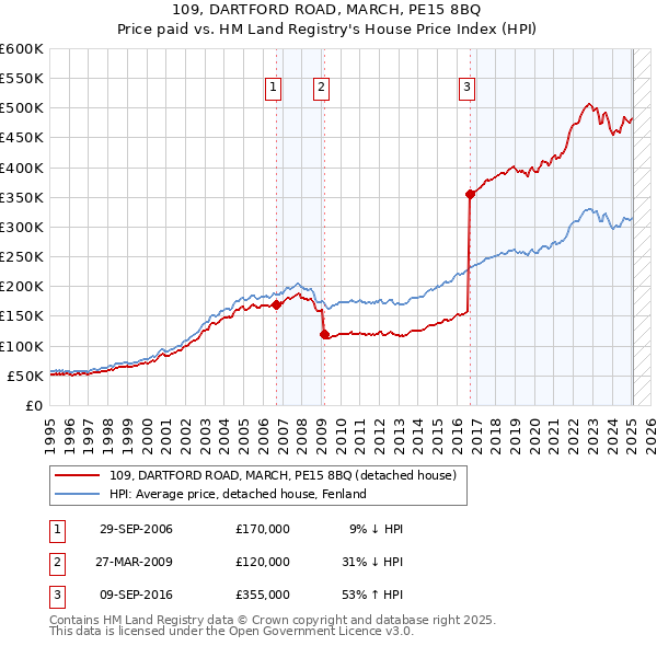 109, DARTFORD ROAD, MARCH, PE15 8BQ: Price paid vs HM Land Registry's House Price Index