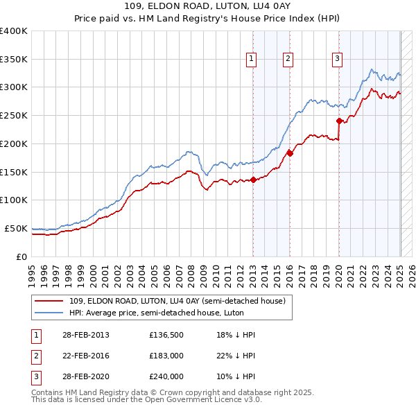 109, ELDON ROAD, LUTON, LU4 0AY: Price paid vs HM Land Registry's House Price Index