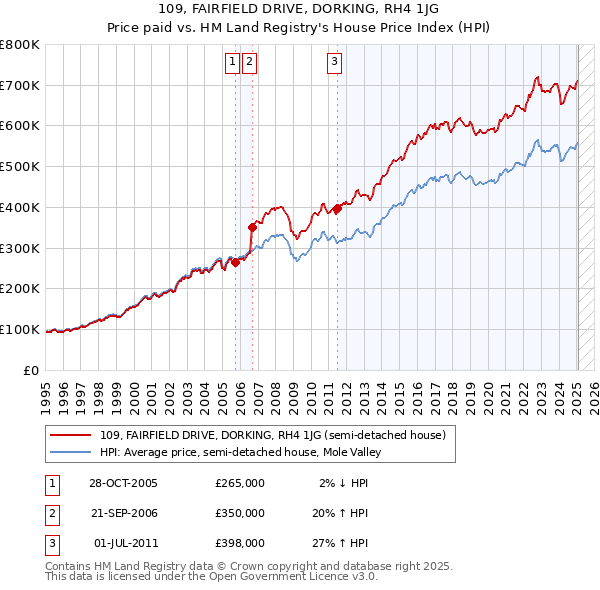 109, FAIRFIELD DRIVE, DORKING, RH4 1JG: Price paid vs HM Land Registry's House Price Index
