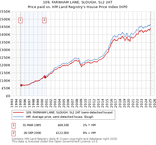 109, FARNHAM LANE, SLOUGH, SL2 2AT: Price paid vs HM Land Registry's House Price Index