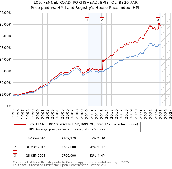109, FENNEL ROAD, PORTISHEAD, BRISTOL, BS20 7AR: Price paid vs HM Land Registry's House Price Index