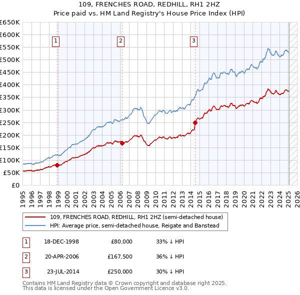 109, FRENCHES ROAD, REDHILL, RH1 2HZ: Price paid vs HM Land Registry's House Price Index