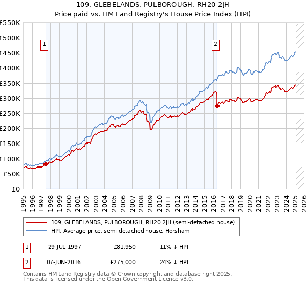 109, GLEBELANDS, PULBOROUGH, RH20 2JH: Price paid vs HM Land Registry's House Price Index