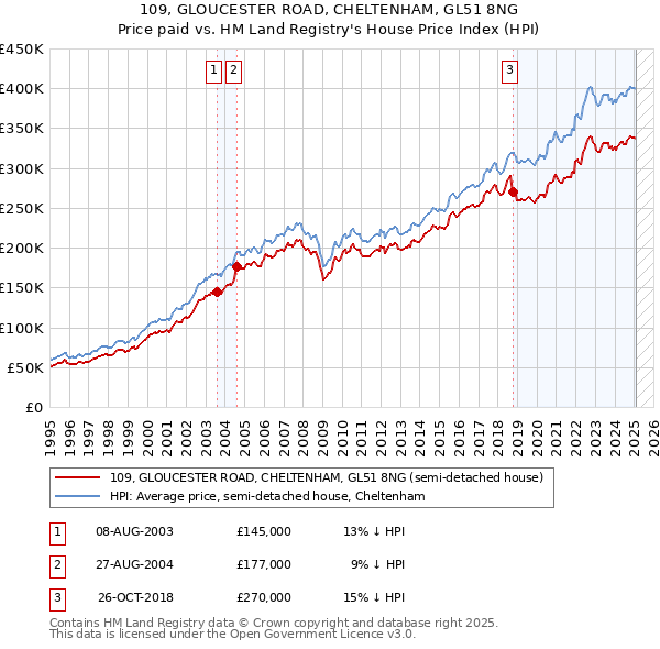 109, GLOUCESTER ROAD, CHELTENHAM, GL51 8NG: Price paid vs HM Land Registry's House Price Index