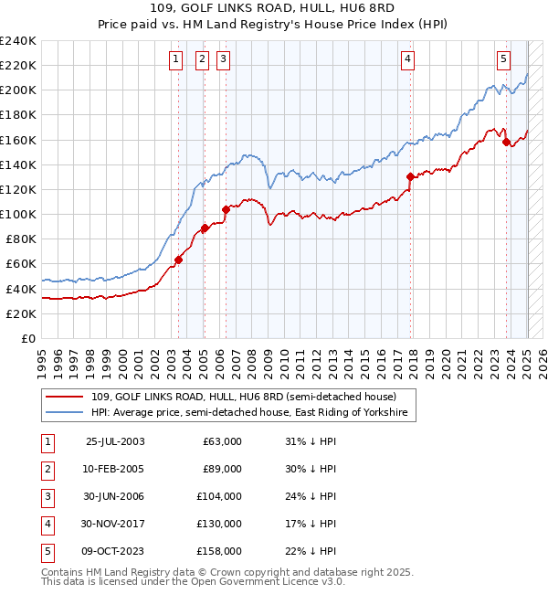 109, GOLF LINKS ROAD, HULL, HU6 8RD: Price paid vs HM Land Registry's House Price Index