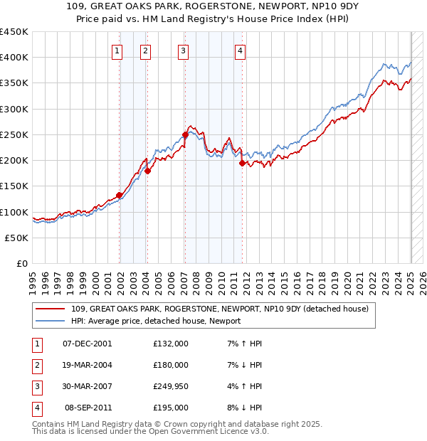 109, GREAT OAKS PARK, ROGERSTONE, NEWPORT, NP10 9DY: Price paid vs HM Land Registry's House Price Index