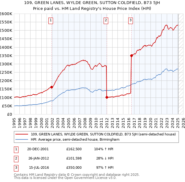 109, GREEN LANES, WYLDE GREEN, SUTTON COLDFIELD, B73 5JH: Price paid vs HM Land Registry's House Price Index