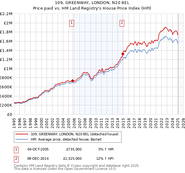 109, GREENWAY, LONDON, N20 8EL: Price paid vs HM Land Registry's House Price Index