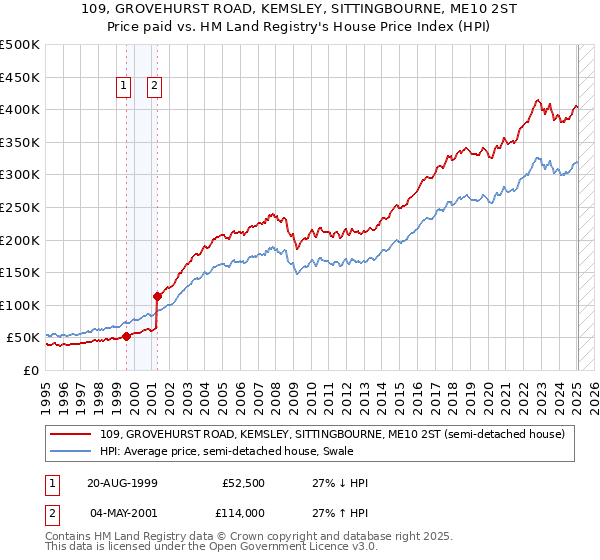 109, GROVEHURST ROAD, KEMSLEY, SITTINGBOURNE, ME10 2ST: Price paid vs HM Land Registry's House Price Index