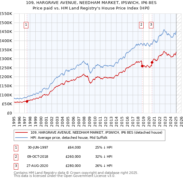 109, HARGRAVE AVENUE, NEEDHAM MARKET, IPSWICH, IP6 8ES: Price paid vs HM Land Registry's House Price Index