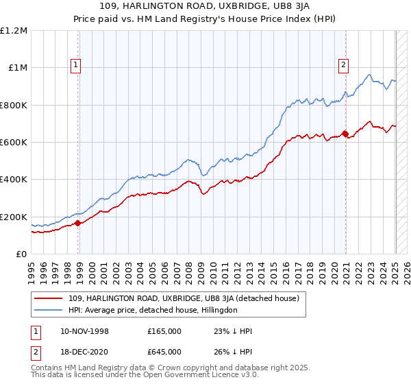 109, HARLINGTON ROAD, UXBRIDGE, UB8 3JA: Price paid vs HM Land Registry's House Price Index