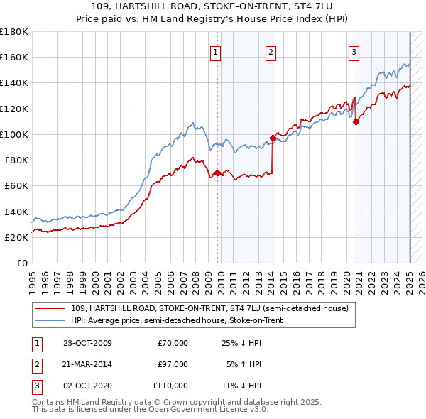 109, HARTSHILL ROAD, STOKE-ON-TRENT, ST4 7LU: Price paid vs HM Land Registry's House Price Index