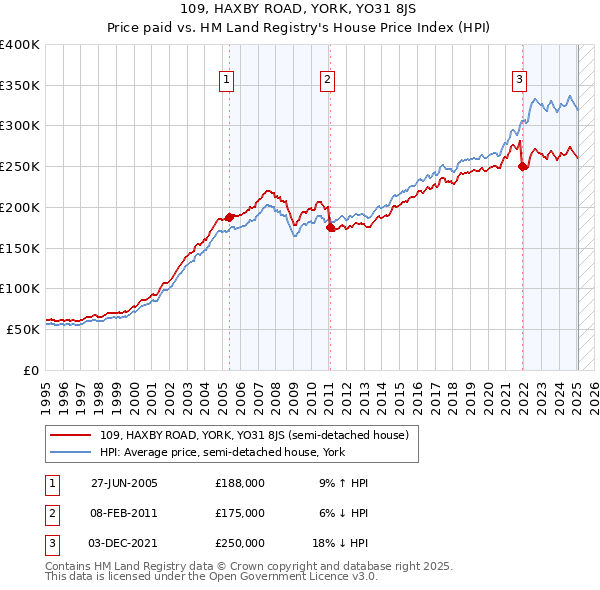 109, HAXBY ROAD, YORK, YO31 8JS: Price paid vs HM Land Registry's House Price Index