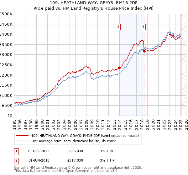 109, HEATHLAND WAY, GRAYS, RM16 2DF: Price paid vs HM Land Registry's House Price Index