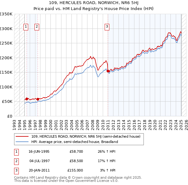 109, HERCULES ROAD, NORWICH, NR6 5HJ: Price paid vs HM Land Registry's House Price Index