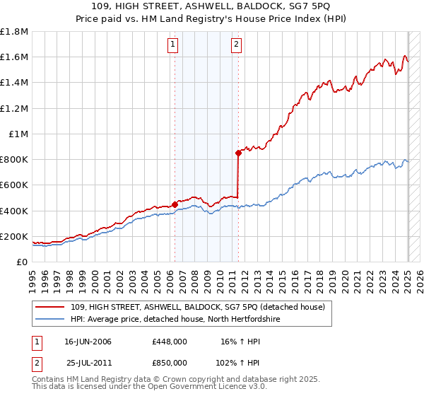 109, HIGH STREET, ASHWELL, BALDOCK, SG7 5PQ: Price paid vs HM Land Registry's House Price Index
