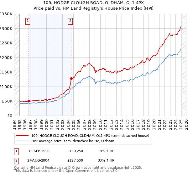 109, HODGE CLOUGH ROAD, OLDHAM, OL1 4PX: Price paid vs HM Land Registry's House Price Index