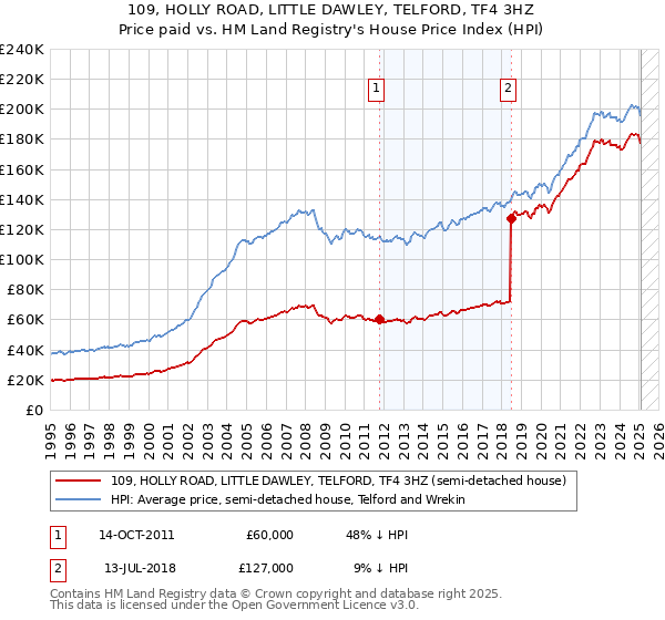 109, HOLLY ROAD, LITTLE DAWLEY, TELFORD, TF4 3HZ: Price paid vs HM Land Registry's House Price Index